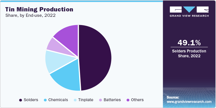 Tin Mining Production Share, by End-Use, 2022