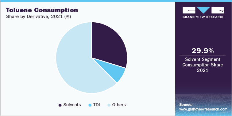 Toluene Consumption Share by Derivative, 2021 (%)