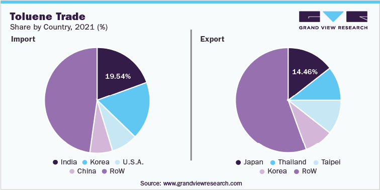 Toluene Trade Share by Country, 2021 (%)
