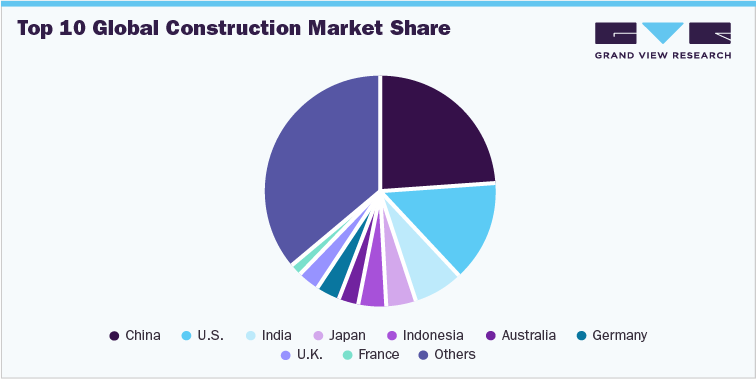 Top 10 Global Construction Market Share
