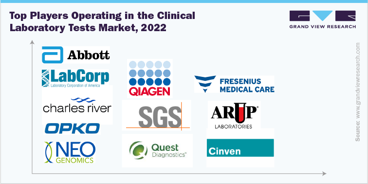 Top Players Operating in the Clinical Laboratory Tests Market, 2022