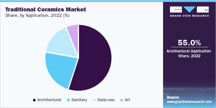 Traditional Ceramics Market Share, by Application, 2022