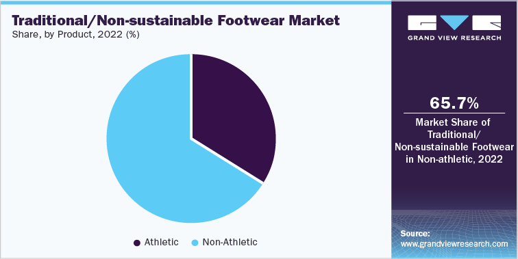 Traditional/Non-sustainable Footwear Market Share, by Product, 2022 (%)