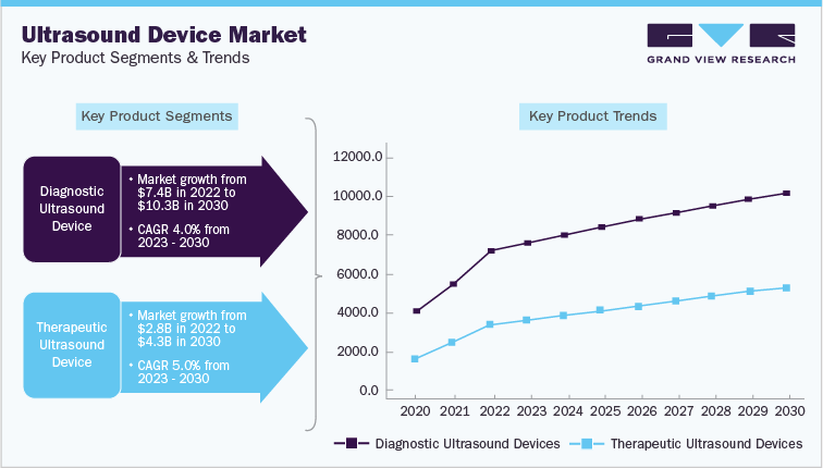 Ultrasound Devices Market Key Products Segemnts & Trends