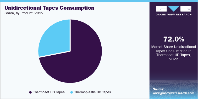 Unidirectional Tapes Consumption Share, by Product, 2022
