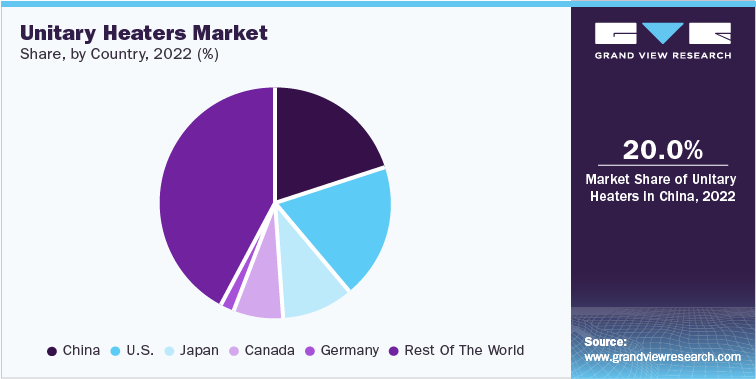 Unitary Heaters Market Share by Country, 2022 (%)