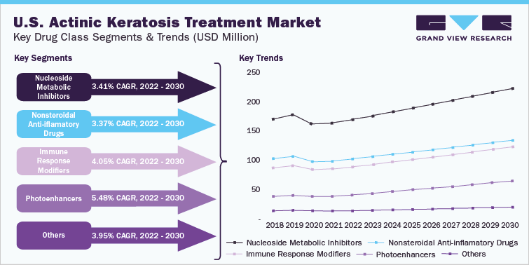 U.S. Actinic Kertosis Treatment Market, Key Drug Class Segments and Trends (USD Million)