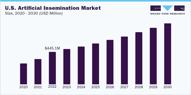 U.S. Artificial Insemination Market Size, 2020 - 2030 (USD Million)