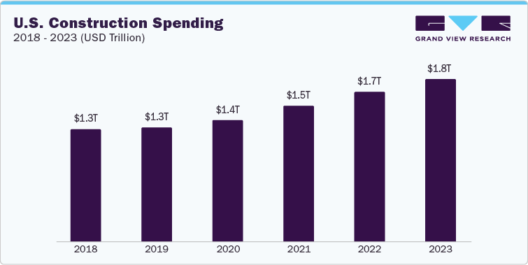 U.S. Construction Spending, 2018 - 2023 (USD Trillion)