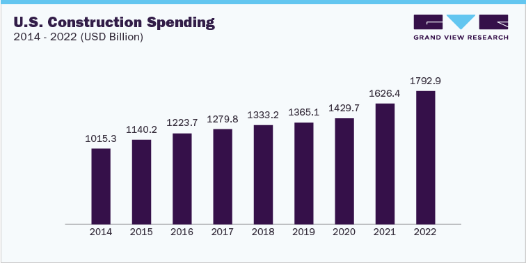 U.S. Construction Spending, 2014 - 2022 (USD Billion)