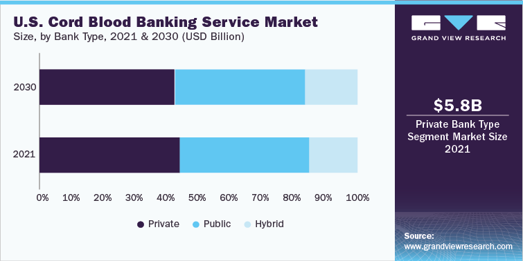 U.S. Cord Blood Banking Service Market Size, by Tank Type, 2021 & 2030 (USD Billion)