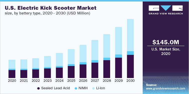 U.S. Electric Kick Scooter Market size, by battery type, 2020 - 2030 (USD Million)