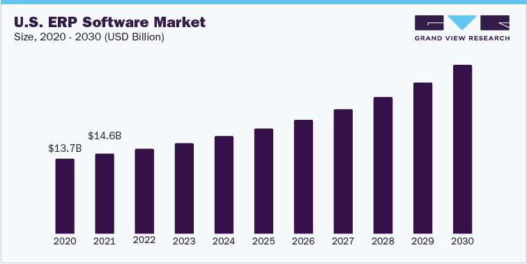 U.S. ERP Software Market Size, 2020 - 2030 (USD Billion)