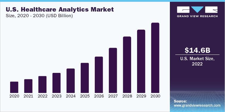 U.S. Healthcare Analytics Market Size, 2020 - 2030 (USD Billion)