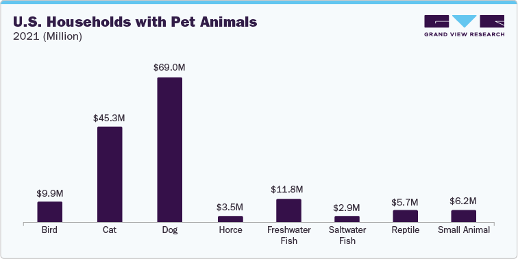 U.S. Households with Pet Animals, 2021 (Million)