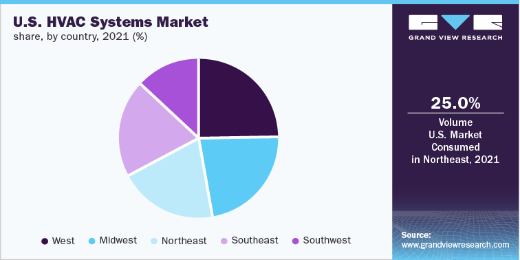 U.S. HVAC Systems Market share, by country, 2021 (%)