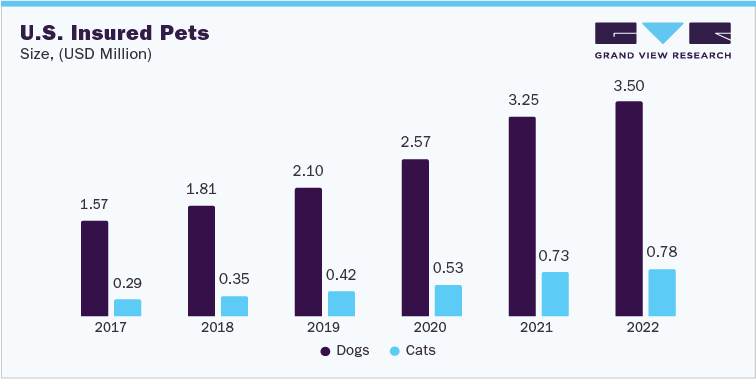 U.S. Insured Pets, in Million