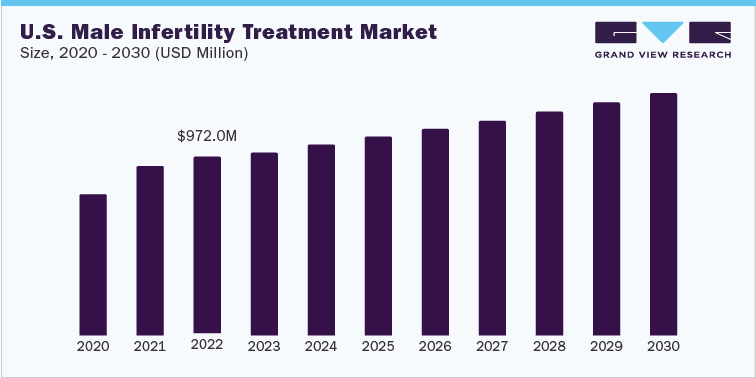 U.S. Male Infertility Treatment Market Size, 2020 - 2030 (USD Million)