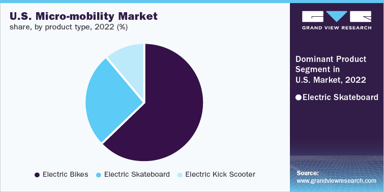 U.S. Micro-mobility market share, by product type, 2022 (%)