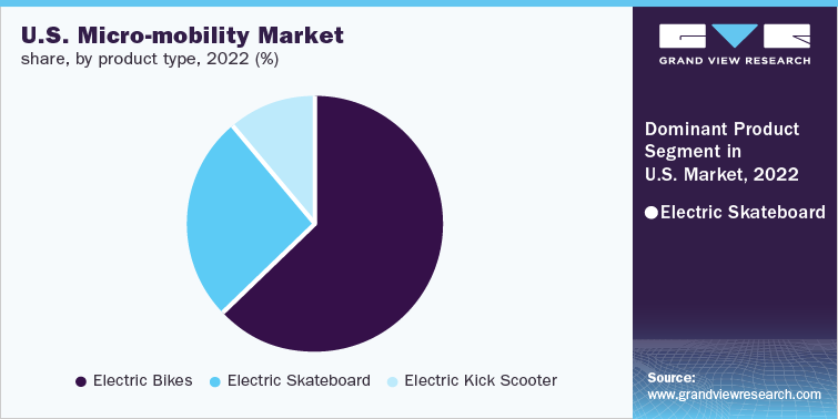 Micro Mobility Industry