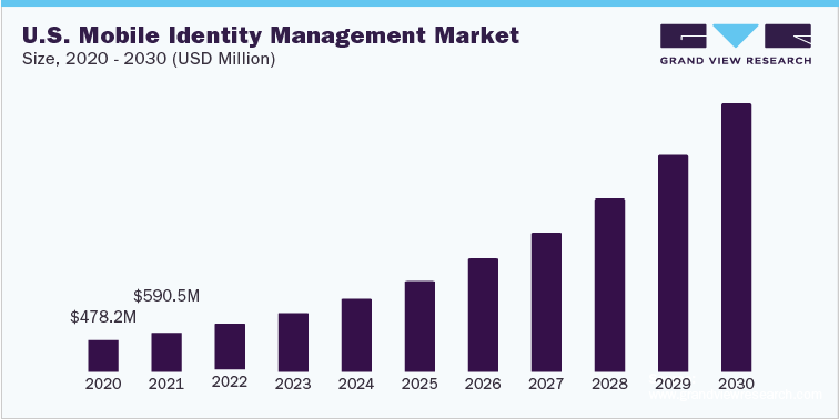 U.S. Mobile Identity Management Market Size, 2020 - 2030 (USD Million)