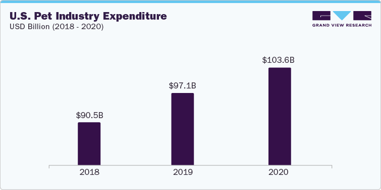 U.S. Pet Industry Expenditure, USD Billion (2018 - 2020)