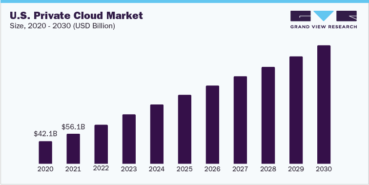 U.S. Private Cloud Market Size, 2020 - 2030 (USD Billion)