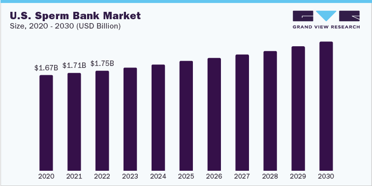 U.S. Sperm Bank Market Size, 2020 - 2030 (USD Billion)
