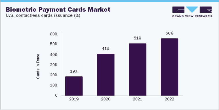 Biometric Payment Cards Market Analysis And Forecast U.S. contactless cards issuance (%)