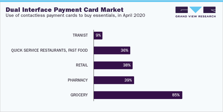 Dual Interface Payment Card Market Analysis And Forecast Use of contactless payment cards to buy essentials, in April 2020