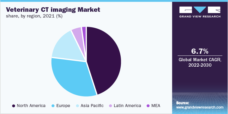 Veterinary CT imaging Market share, by region, 2021 (%)