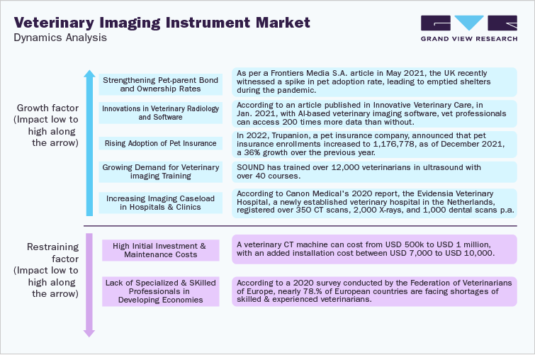 Veterinary Imaging Instrument Market Dynamics Analysis