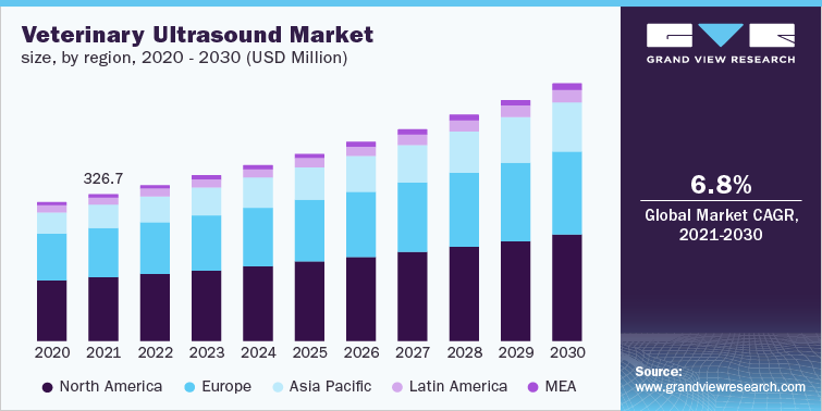 Veterinary Ultrasound Market, by Region, 2020 - 2030 (USD Million)