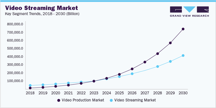 Video Streaming Market Key Trends (USD Billion)