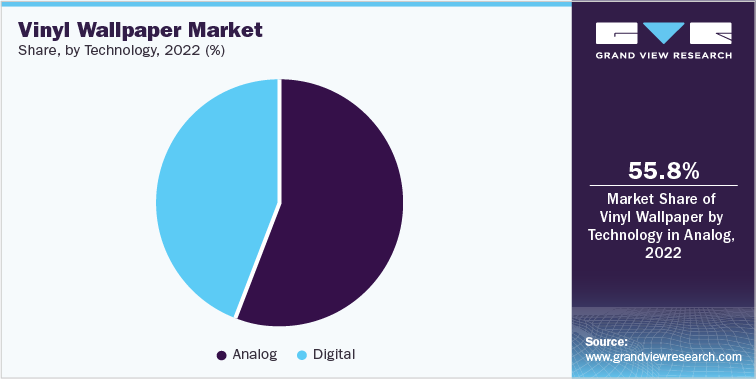 Vinyl Wallpaper Market Share, by Technology, 2022 (%)