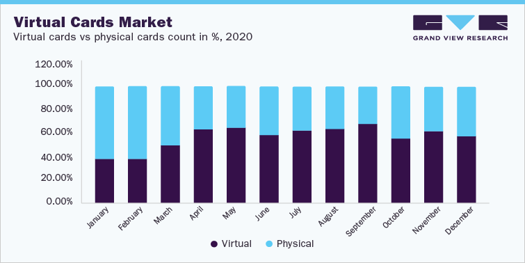Virtual Cards Market Analysis And Forecast Virtual cards vs physical cards count in %, 2020