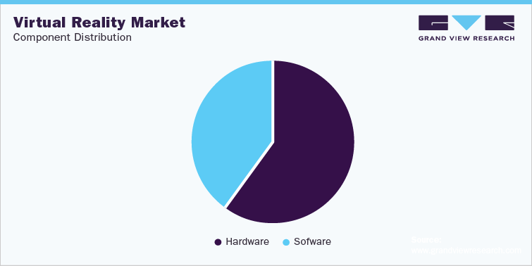 Virtual Reality Market - Component Distribution