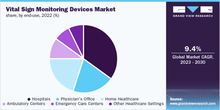 Vital Sign Monitoring Devices Market share by end-use, 2022 (%)