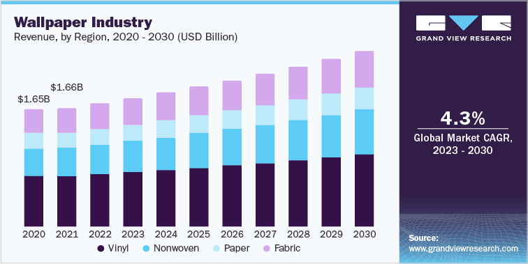 Wallpaper industry revenue, by Region, 2020 - 2030 (USD Billion)