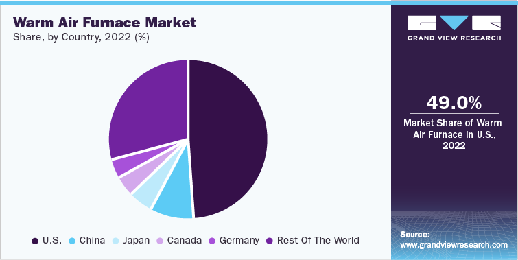 Warm Air Furnace Market Share by Country, 2022 (%)