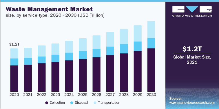 Waste Management Market Size, by service type, 2020 - 2030 (USD Trillion)