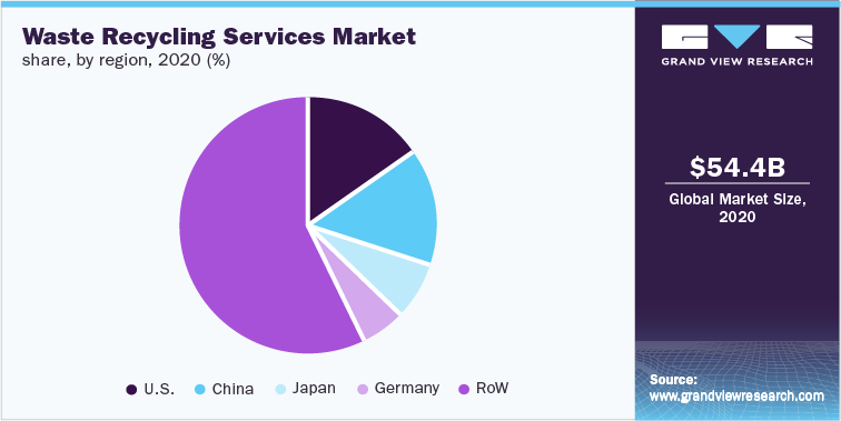 Waste Recycling Services Market Share, by Region, 2020 (%)
