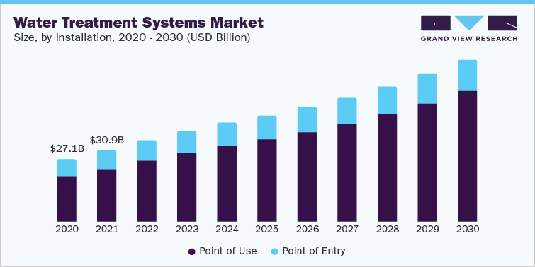 Water Treatment Systems Market Size, by Installation, 2020 - 2030 (USD Billion)