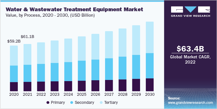 Water & Wastewater Treatment Equipment Market Value, by Process, 2020 - 2030 (USD Billion)