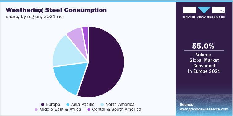 Weathering Steel Consumption share, by region, 2021 (%)