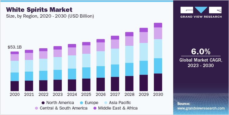White Spirits Market Size, by Region, 2020 - 2030 (USD Billion)