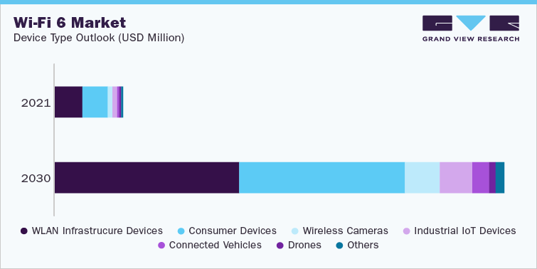 Wi-Fi 6 Market Device Type Outlook