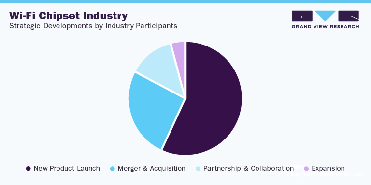 Wi-Fi Chipset Industry Strategic Developments By Industry Participants