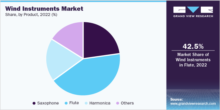 Wind Instruments Market Share, by Product, 2022 (%)