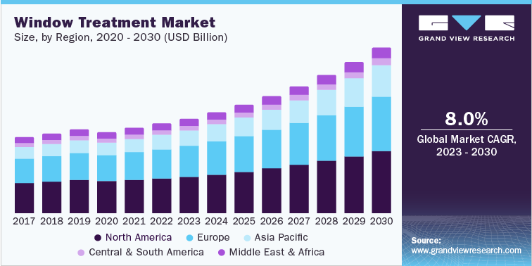Window Treatment Market Size, by Region, 2020 - 2030 (USD Billion)